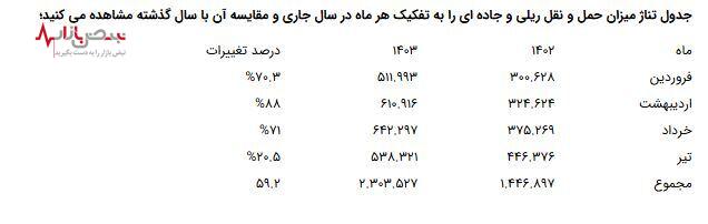 جابجایی رکورد‌های تولید و فروش در فولاد سنگان مشق جهاد تولیدست