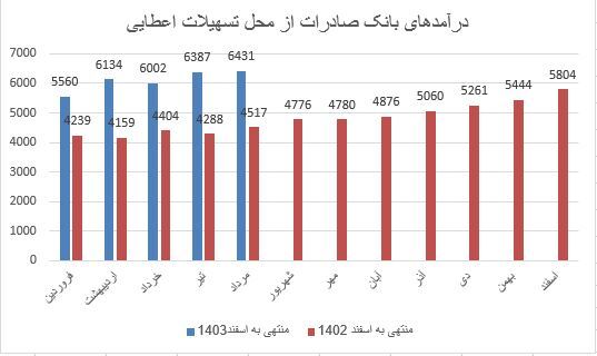 روند رو به رشد درآمدهای بانک صادرات از محل تسهیلات اعطایی