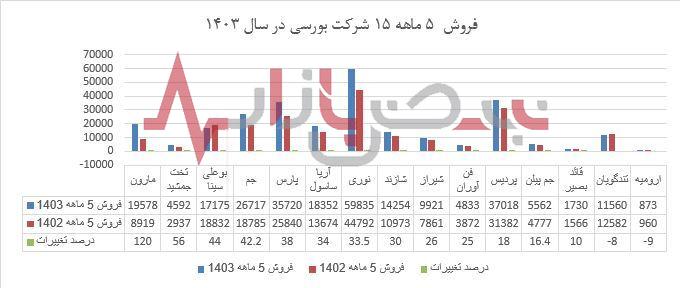 مارون دست نیافتنی‌تر از همیشه