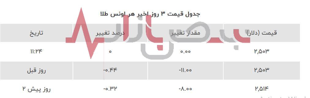 قیمت طلا و سکه امروز یازدهم شهریورماه + جدول قیمت