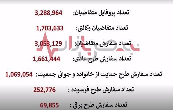 آمار نهایی ثبت نام در قرعه‌کشی ایران‌خودرو اعلام شد + جزئیات