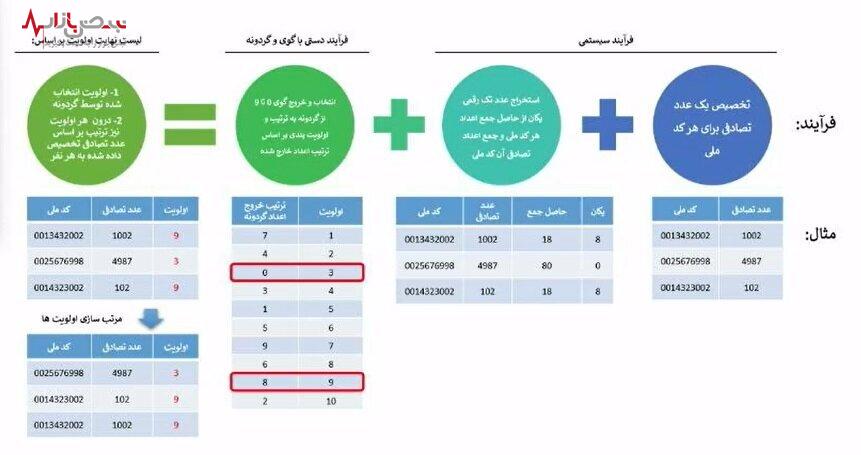 اسامی برندگان ایران خودرو در فروش سه طرح فوق العاده اعلام شد