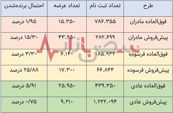 شانس برنده شدن در قرعه کشی ایران خودرو چقدر است؟ + تعداد خودرو‌های عرضه شده در این دوره از فروش فوق العاده ایران خودرو