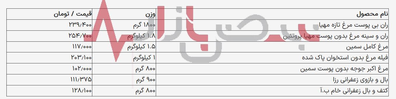 جدیدترین قیمت مرغ در بازار امروز دوازدهم شهریورماه + جدول قیمت