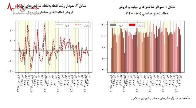 کاهش چشمگیر شاخص تولید و فروش صنایع بورسی