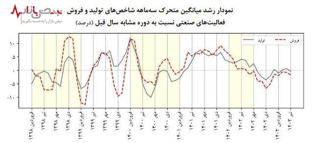 کاهش چشمگیر شاخص تولید و فروش صنایع بورسی