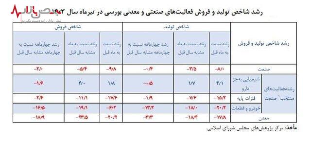 کاهش چشمگیر شاخص تولید و فروش صنایع بورسی