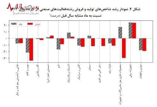 کاهش چشمگیر شاخص تولید و فروش صنایع بورسی