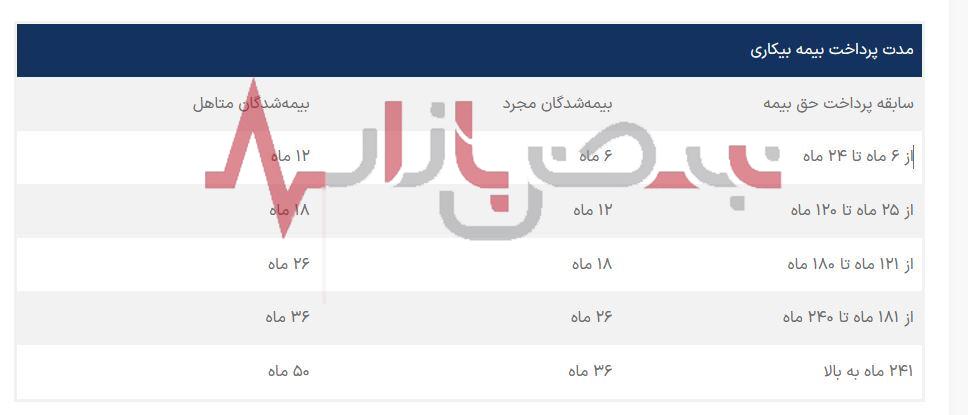 صفر تا صد شرایط استفاده از بیمه بیکاری + نحوه دریافت حقوق بیکاری