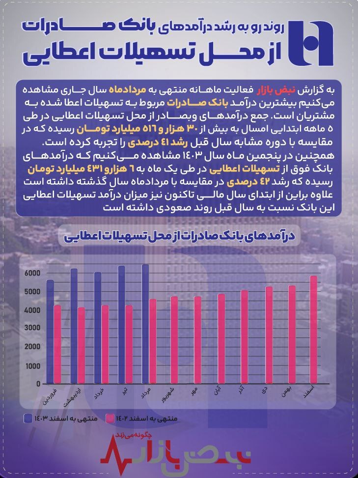 روند رو به رشد درآمدهای بانک صادرات از محل تسهیلات اعطایی