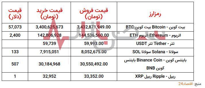 قیمت روز ارز‌های دیجیتال شانزدهم شهریور ماه