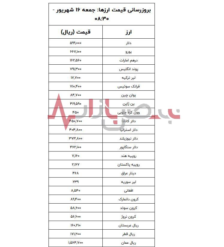 قیمت دلار امروز جمعه شانزدهم شهریورماه + جدول