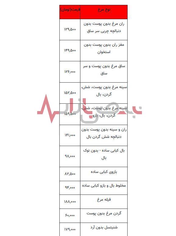 قیمت مرغ امروز هفدهم شهریورماه + جدول