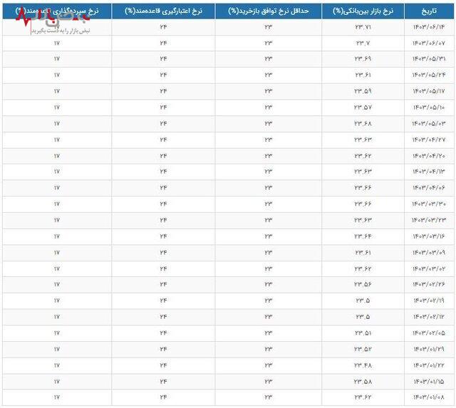 نرخ بهره بین بانکی چقدر است؟ / نرخ سود چند درصد شد؟
