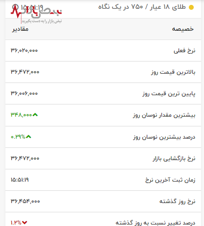 قیمت طلا ۱۸ عیار در مسیر نزول / آلارم خطر در بازار طلا به صدا درآمد