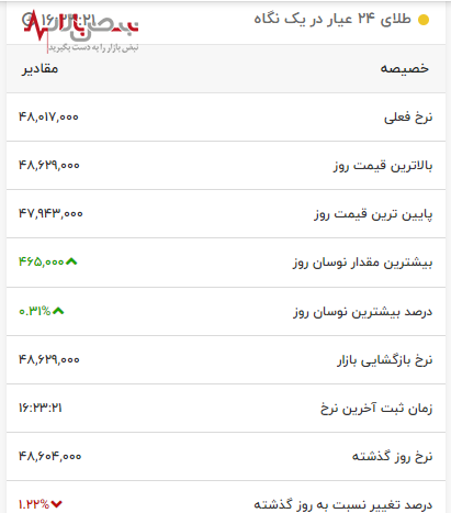 کاهش عجیب قیمت طلا ۲۴ عیار در بازار امروز