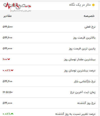 حرکت خیره‌ کننده دلار به سمت سقف جدید / آخرین قیمت دلار در بازار ارز امروز