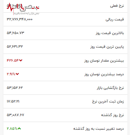 قیمت بیت کوین امروز در کانون توجه قرار گرفت / جهش قیمت و نوسانات بی سابقه در یک روز