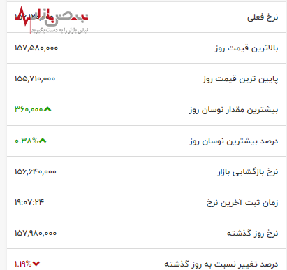 کاهش قیمت مثقال طلا در نوسانات بازار طلا