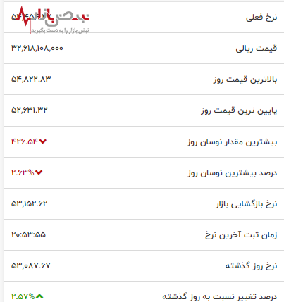 انفجار قیمت بیت کوین در بازار و رکورد جدید در نوسانات روزانه