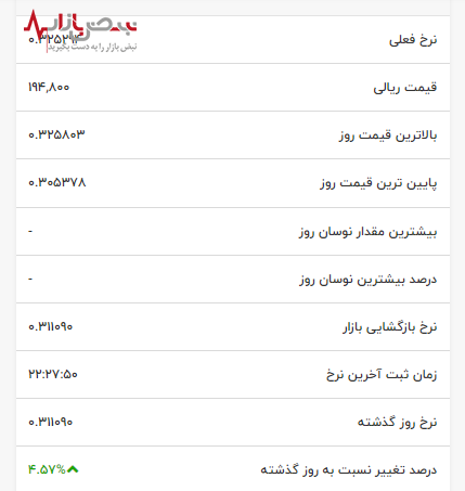 افزایش عجیب شبانه قیمت کاردانو در بازار ارزهای دیجیتال