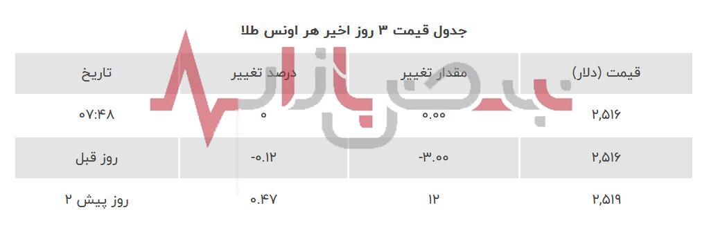 قیمت طلا امروز هجدهم شهریورماه + جدول