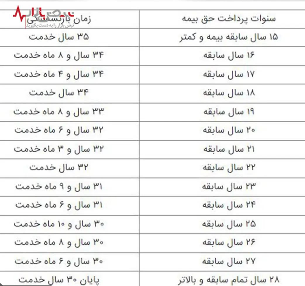 حقیقت تلخ بازنشستگی با ۵ سال اضافه خدمت برای بعضی از کارکنان+جدول