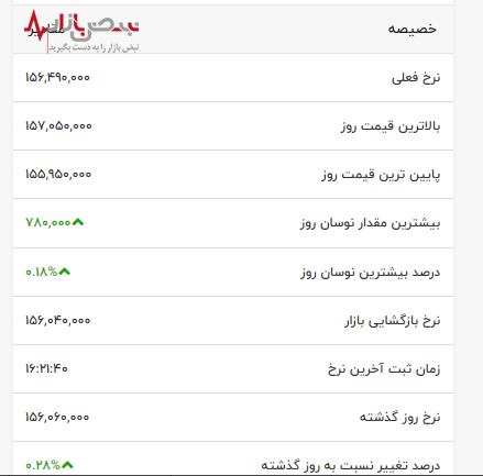 رقابت مثقال طلا با ارزهای دیجیتال در نوسان روزانه