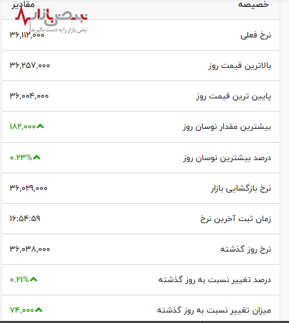 آخرین قیمت طلای ۱۸ عیار در بازار امروز