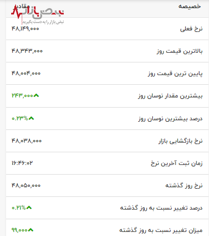 قیمت طلای ۲۴ عیار به مرز رکورد شکنی نزدیک شد