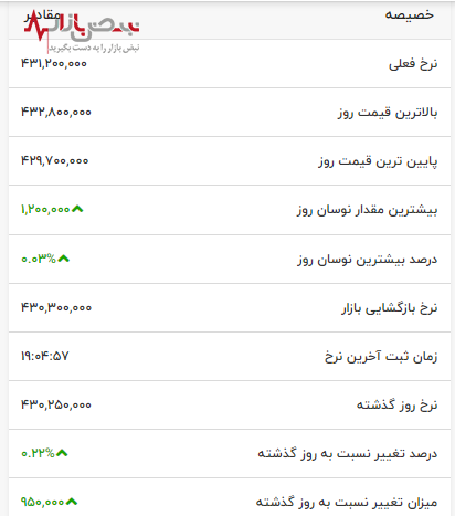 قیمت سکه امامی به مرز جدید رسید