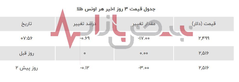 قیمت طلا امروز نوزدهم شهریورماه + جدول