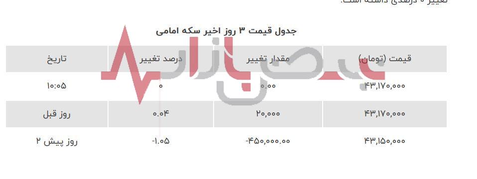 قیمت روز طلا و انواع سکه نوزدهم شهریورماه + جدول قیمت