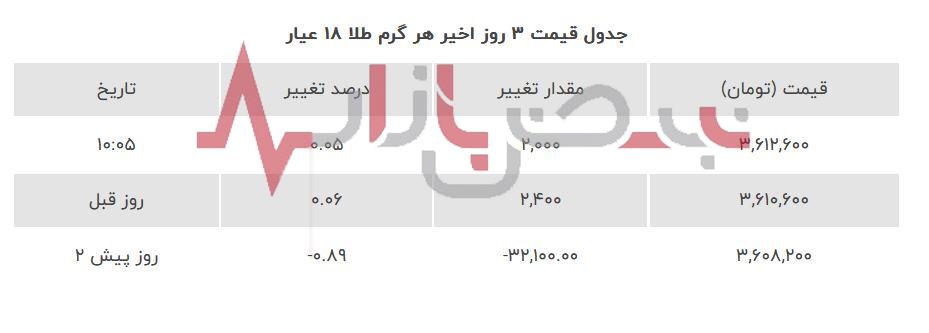 قیمت روز طلا و انواع سکه نوزدهم شهریورماه + جدول قیمت