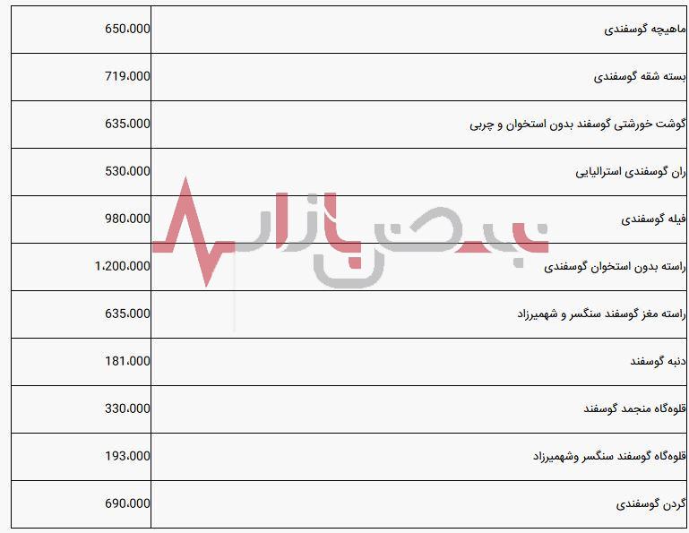 قیمت گوشت امروز نوزدهم شهریورماه + جدول قیمت