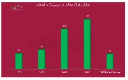 از صرفه‌جویی ارزی تا بلوغ خودباوری در فولاد سنگان