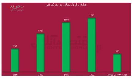 از صرفه‌جویی ارزی تا بلوغ خودباوری در فولاد سنگان