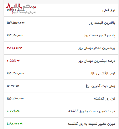 مثقال طلا امروز دوباره به صدر اخبار بازار بازگشت