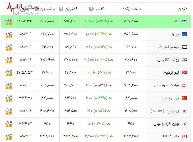 سقوط عجیب و غریب قیمت دلار و یورو با زلزله قیمتی در بازار ارز امروز