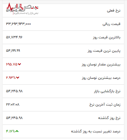 بیت کوین در انفجاری ناگهانی باز هم همه چیز را زیر و رو کرد