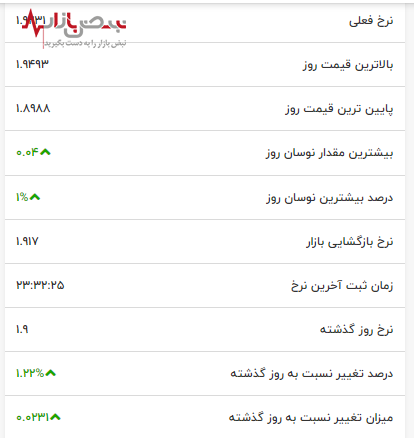 رکورد جدید قیمت بنزین ثبت شد