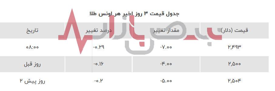 سقوط قیمت طلا در آخرین روز هفته | قیمت طلا امروز دوم شهریورماه + جدول