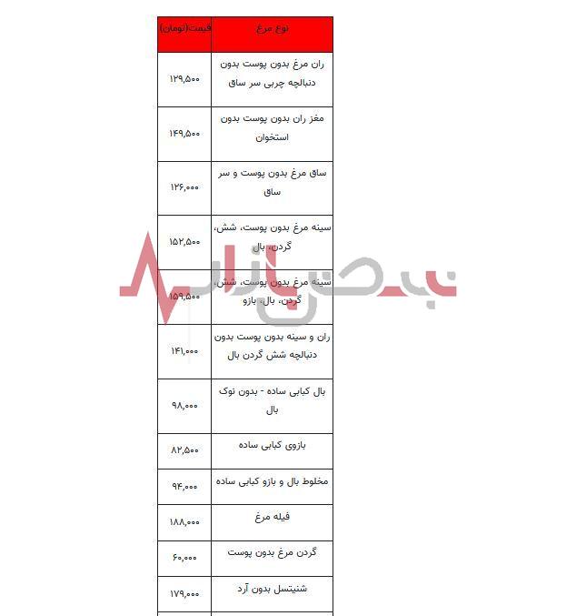 قیمت روز مرغ دوم شهریورماه + جدول