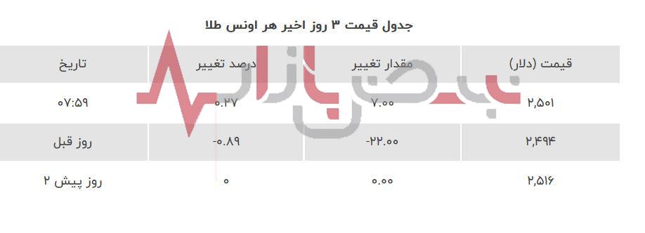 قیمت طلا امروز سه شنبه بیستم شهریورماه + جدول قیمت