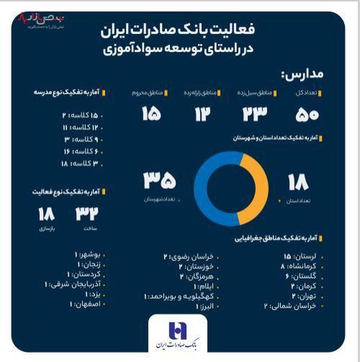 سهم خیرین بانک صادرات ایران در مبارزه با بی‌سوادی