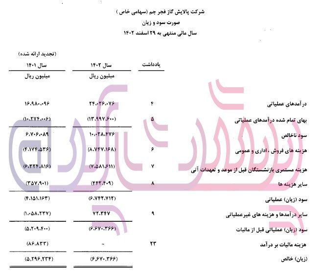 زیان خالص پالایش گاز فجر جم ۲۵ درصد افزایش یافت