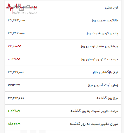 طلا ۱۸ عیار در عرض چند ساعت از کجا به کجا رسید