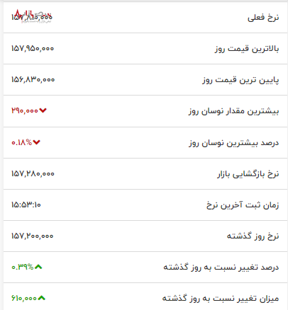 نوسان مثقال طلا به حد جنون رسید