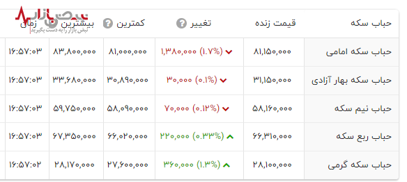 حباب سکه امروز به مرز انفجار رسید