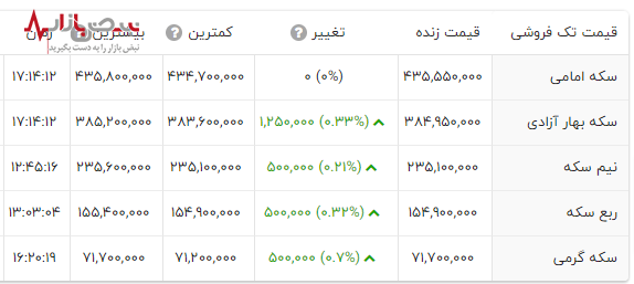 شوک قیمت سکه تک فروشی در کمتر از ۳۰ دقیقه به بازار